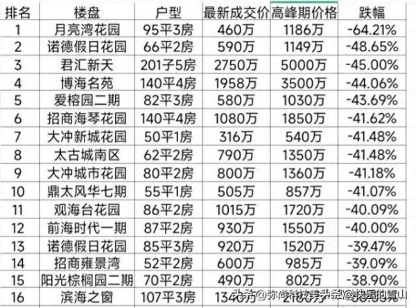 🦄开云集团「中国」Kaiyun·官方网站✅开云推荐✅我们为您提供:开云集团*开云官网*开云官方*开云网址*开云网站*开云注册*开云开户*开云电子*开元官网*开元在线深圳的房价下落40%，网友热议：一辈子白干喽-开云集团「中国」Kaiyun·官方网站