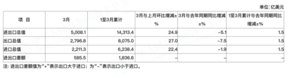 开云官方网站最新网址、app注册、在线登录入口、手机网页版、客户端下载以及发布平台优惠活动信息、招商代理加盟等我国收支口总值5008.1亿好意思元-开云集团「中国」Kaiyun·官方网站