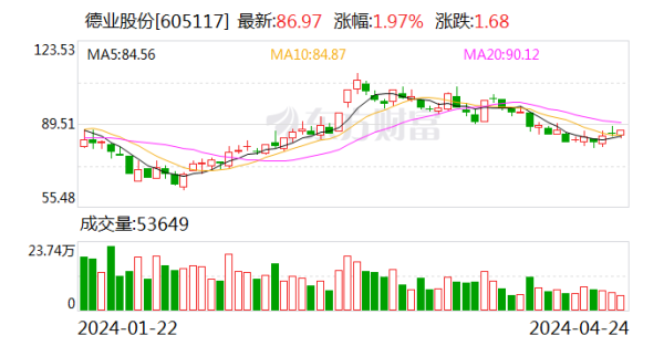 开云官方网站最新网址、app注册、在线登录入口、手机网页版、客户端下载以及发布平台优惠活动信息、招商代理加盟等同比增长18.03%；基本每股收益4.17元-开云集团「中国」Kaiyun·官方网站