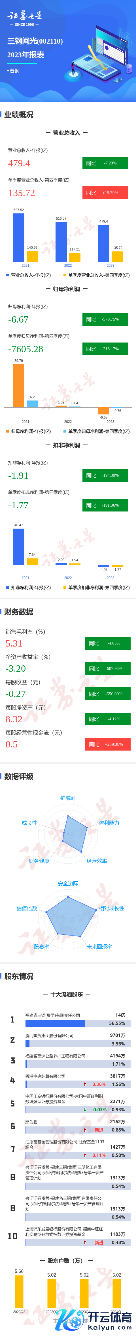 开云官方网站最新网址、app注册、在线登录入口、手机网页版、客户端下载以及发布平台优惠活动信息、招商代理加盟等同比下落579.75%；扣非净利润-1.92亿元-开云集团「中国」Kaiyun·官方网站