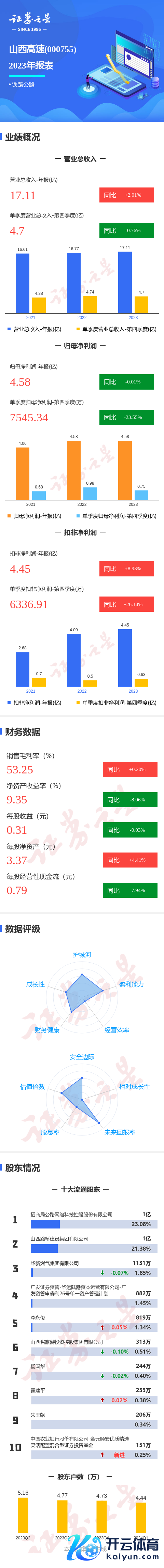 开云官方网站最新网址、app注册、在线登录入口、手机网页版、客户端下载以及发布平台优惠活动信息、招商代理加盟等财务用度2.41亿元-开云集团「中国」Kaiyun·官方网站