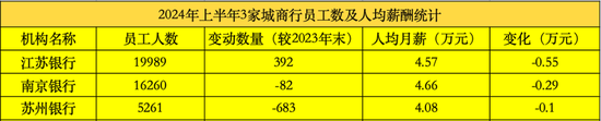 2024年上半年三家城商行职工统计，数据开首：Wind