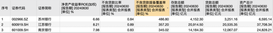 　三家城商行2024年中报财富质料数据，开首：Wind