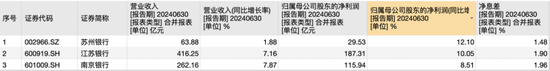 三家城商行2024年中报事迹数据，开首：Wind